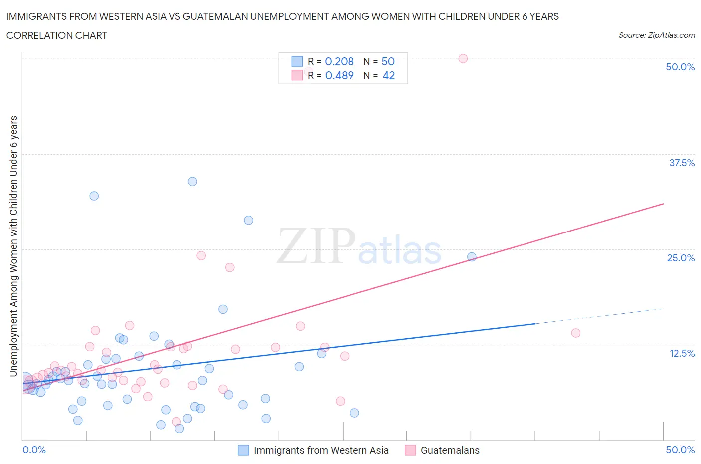 Immigrants from Western Asia vs Guatemalan Unemployment Among Women with Children Under 6 years