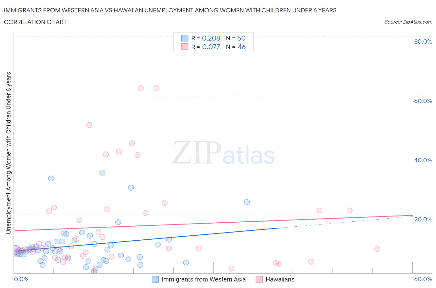 Immigrants from Western Asia vs Hawaiian Unemployment Among Women with Children Under 6 years