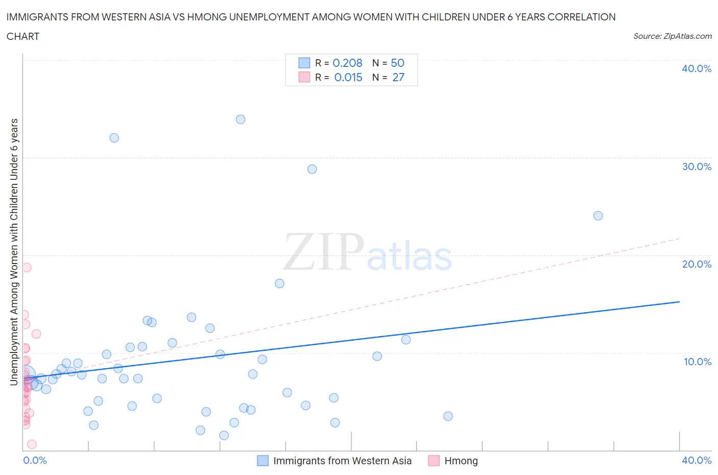Immigrants from Western Asia vs Hmong Unemployment Among Women with Children Under 6 years
