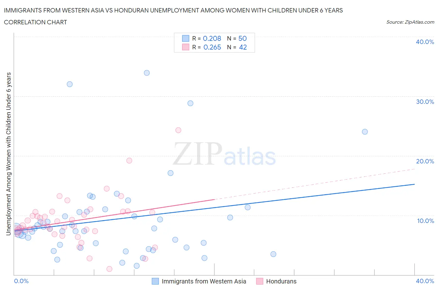 Immigrants from Western Asia vs Honduran Unemployment Among Women with Children Under 6 years