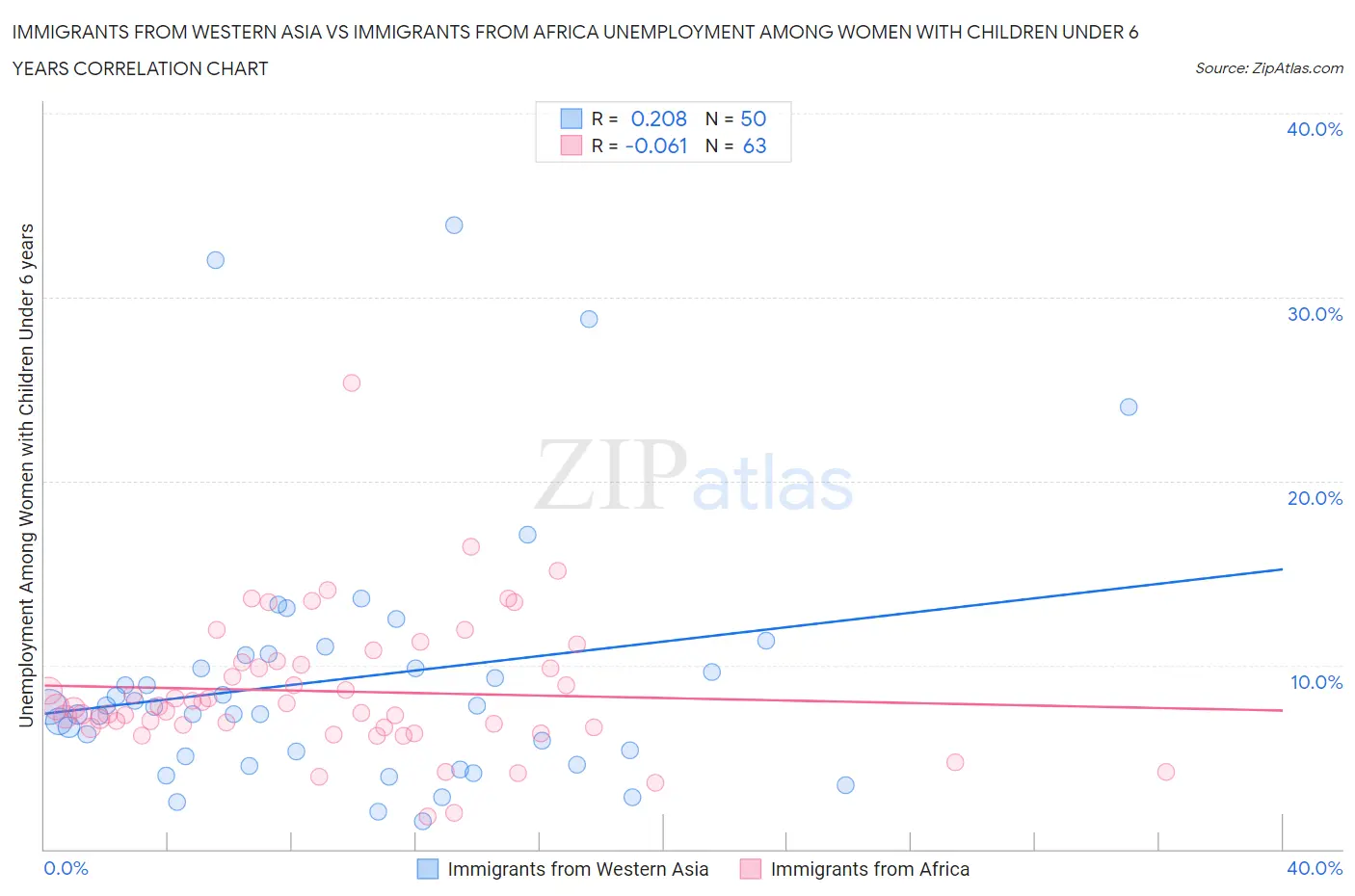 Immigrants from Western Asia vs Immigrants from Africa Unemployment Among Women with Children Under 6 years