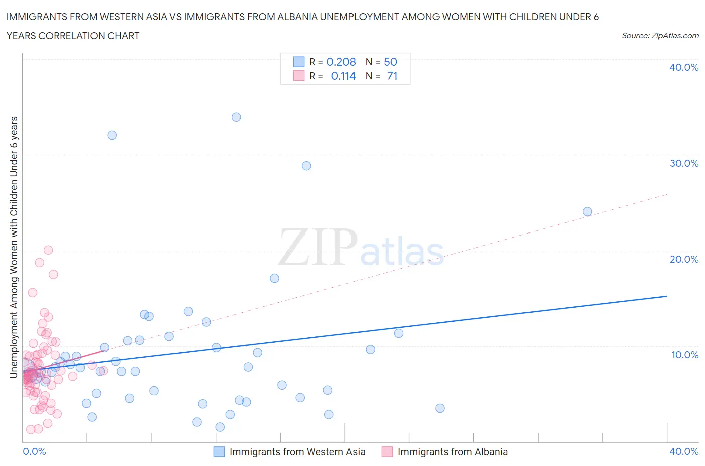 Immigrants from Western Asia vs Immigrants from Albania Unemployment Among Women with Children Under 6 years