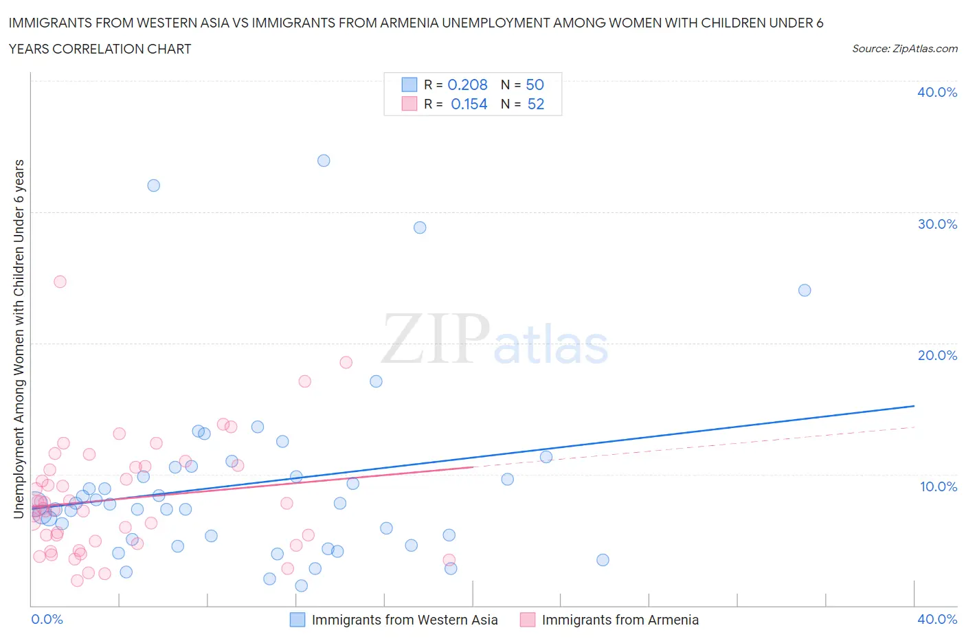 Immigrants from Western Asia vs Immigrants from Armenia Unemployment Among Women with Children Under 6 years