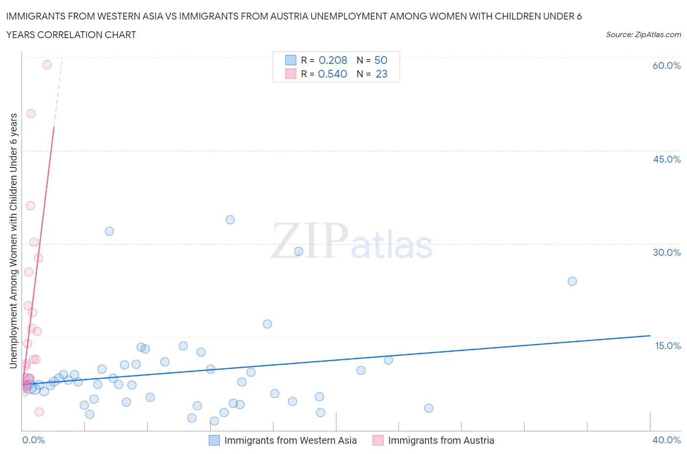 Immigrants from Western Asia vs Immigrants from Austria Unemployment Among Women with Children Under 6 years