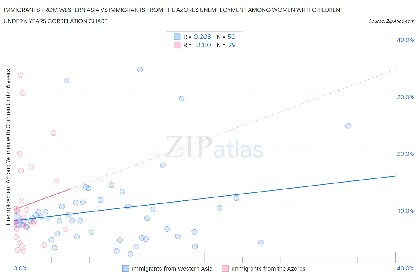 Immigrants from Western Asia vs Immigrants from the Azores Unemployment Among Women with Children Under 6 years