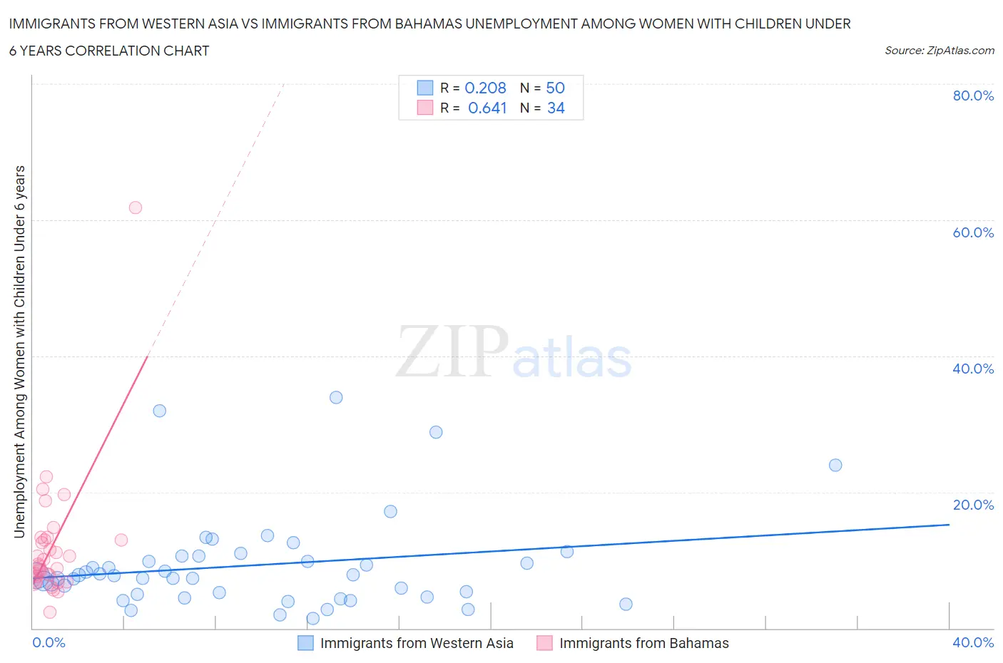 Immigrants from Western Asia vs Immigrants from Bahamas Unemployment Among Women with Children Under 6 years