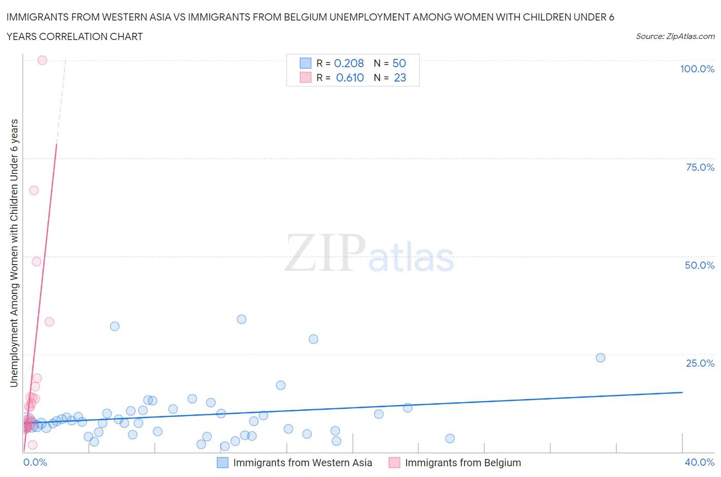 Immigrants from Western Asia vs Immigrants from Belgium Unemployment Among Women with Children Under 6 years