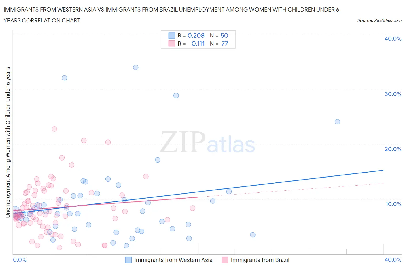 Immigrants from Western Asia vs Immigrants from Brazil Unemployment Among Women with Children Under 6 years