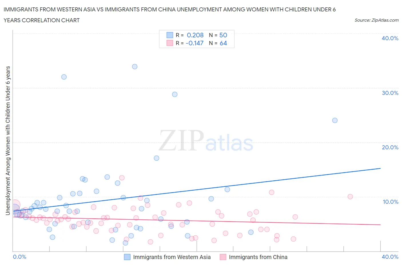 Immigrants from Western Asia vs Immigrants from China Unemployment Among Women with Children Under 6 years