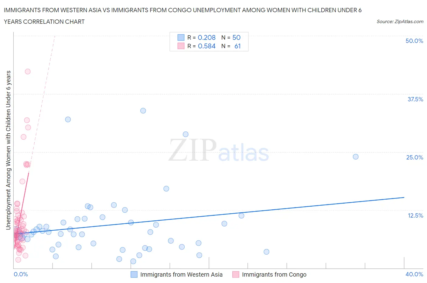 Immigrants from Western Asia vs Immigrants from Congo Unemployment Among Women with Children Under 6 years