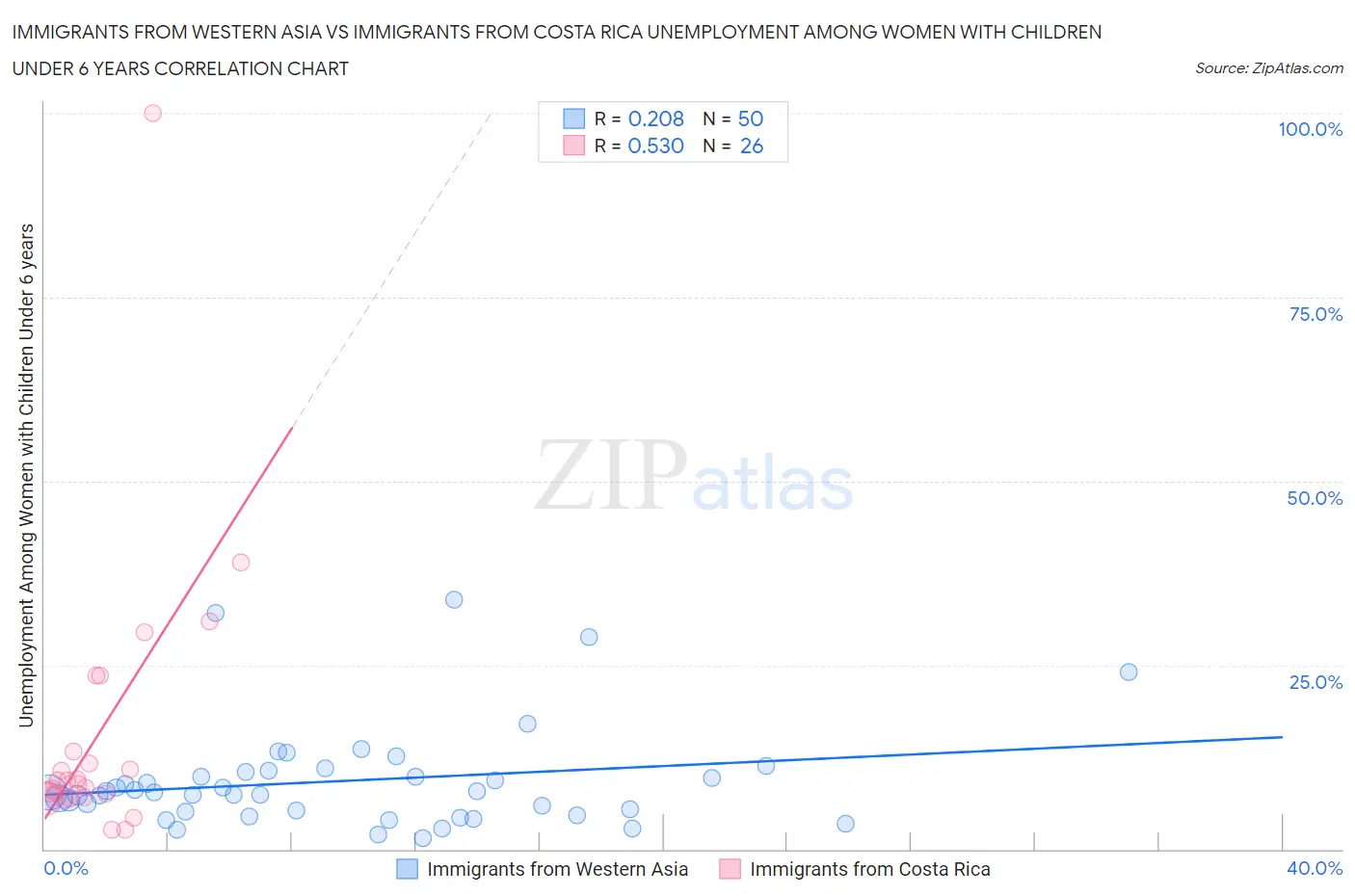 Immigrants from Western Asia vs Immigrants from Costa Rica Unemployment Among Women with Children Under 6 years