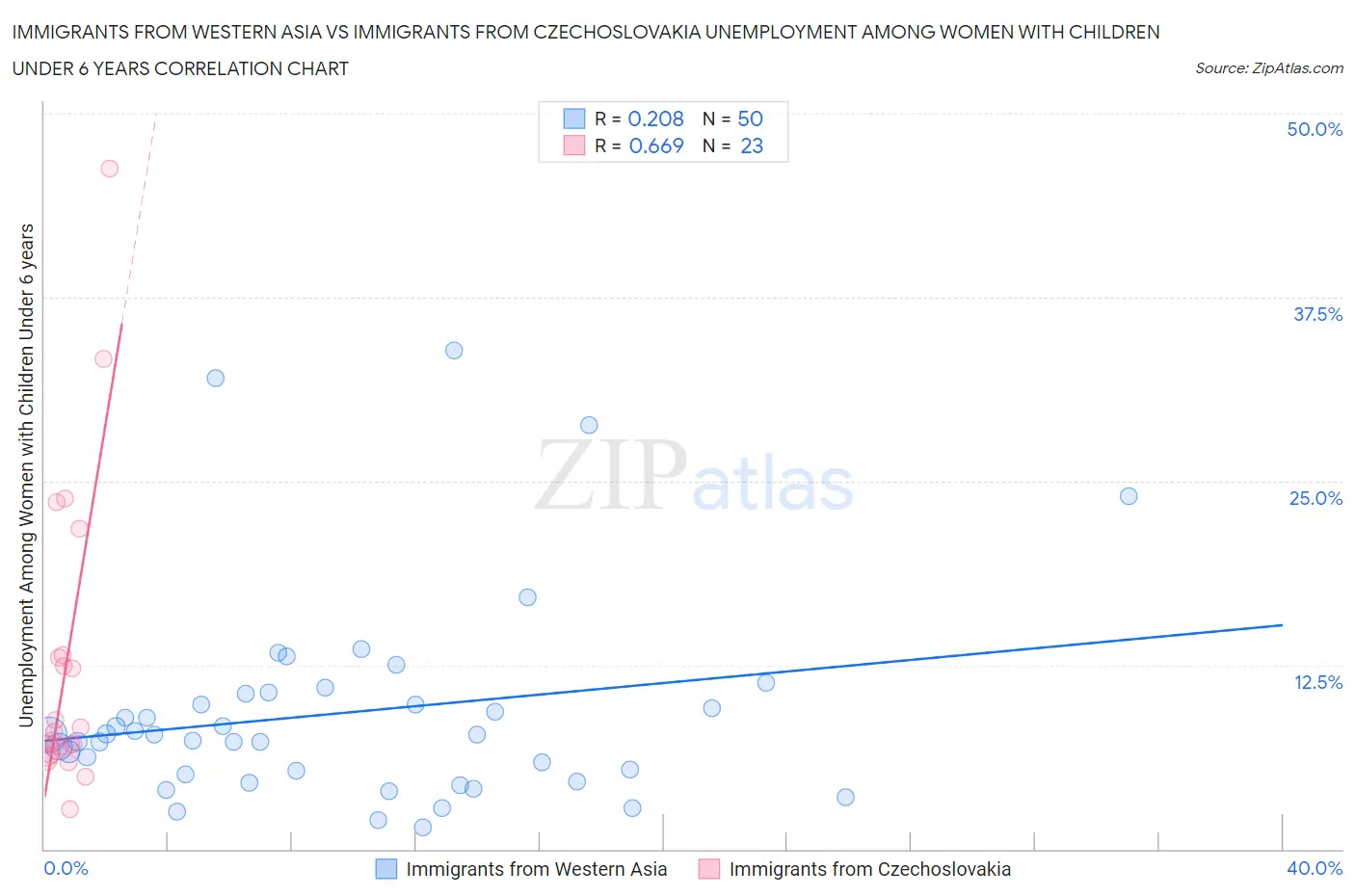 Immigrants from Western Asia vs Immigrants from Czechoslovakia Unemployment Among Women with Children Under 6 years