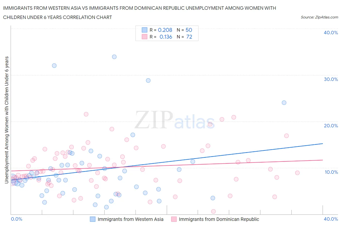 Immigrants from Western Asia vs Immigrants from Dominican Republic Unemployment Among Women with Children Under 6 years