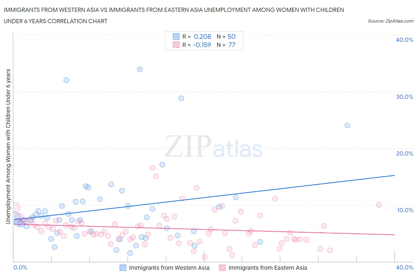 Immigrants from Western Asia vs Immigrants from Eastern Asia Unemployment Among Women with Children Under 6 years