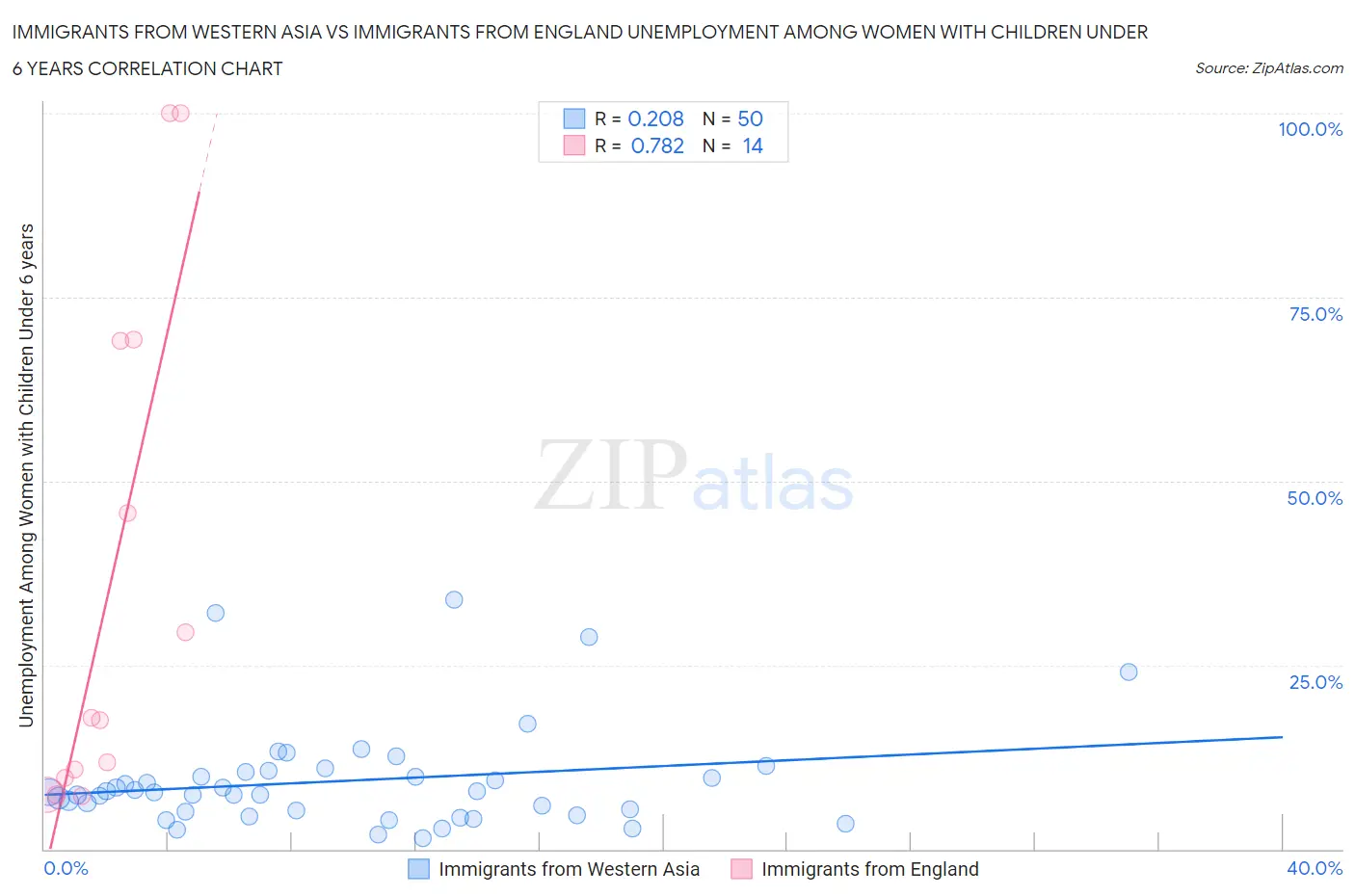 Immigrants from Western Asia vs Immigrants from England Unemployment Among Women with Children Under 6 years