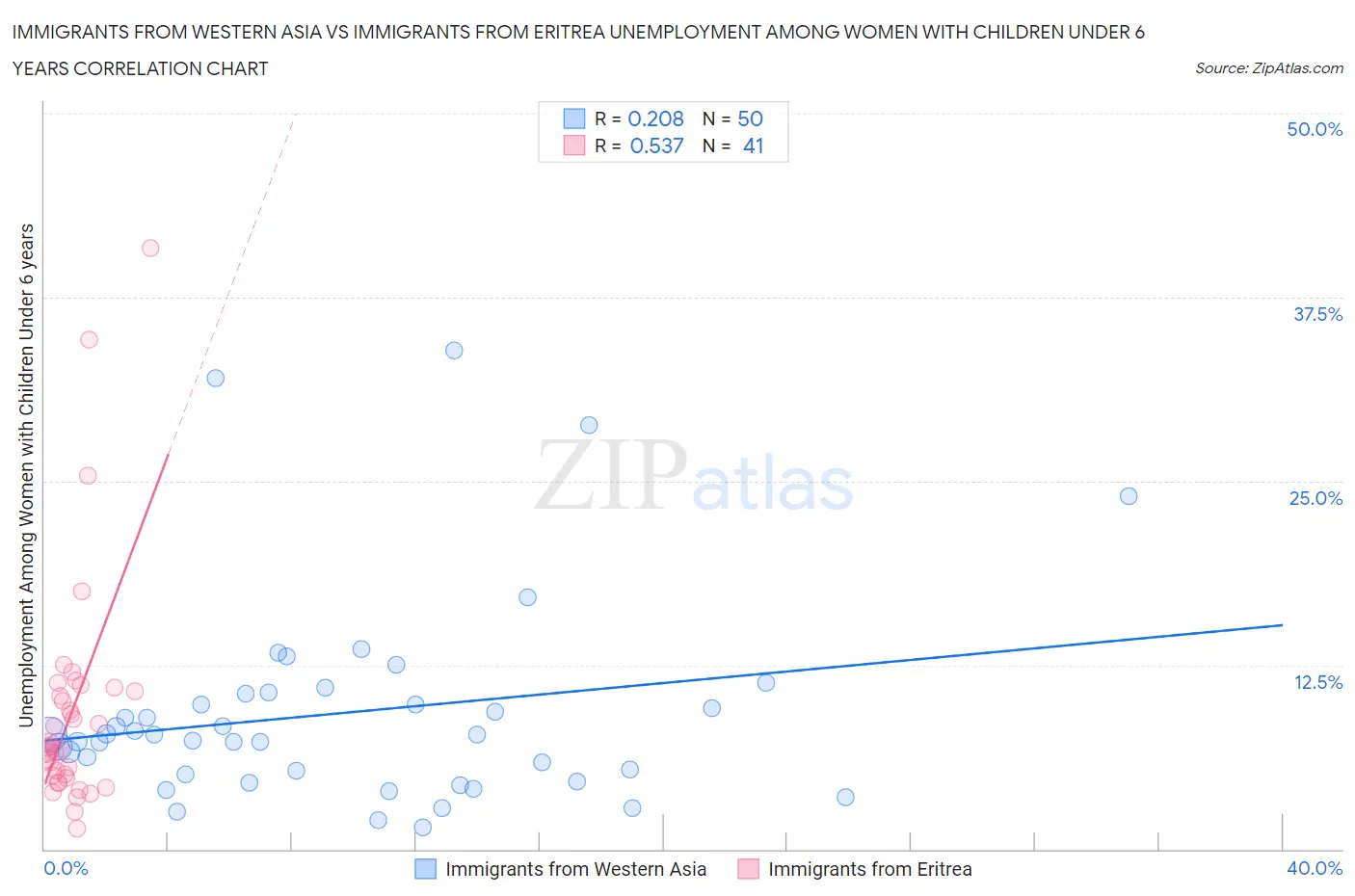 Immigrants from Western Asia vs Immigrants from Eritrea Unemployment Among Women with Children Under 6 years