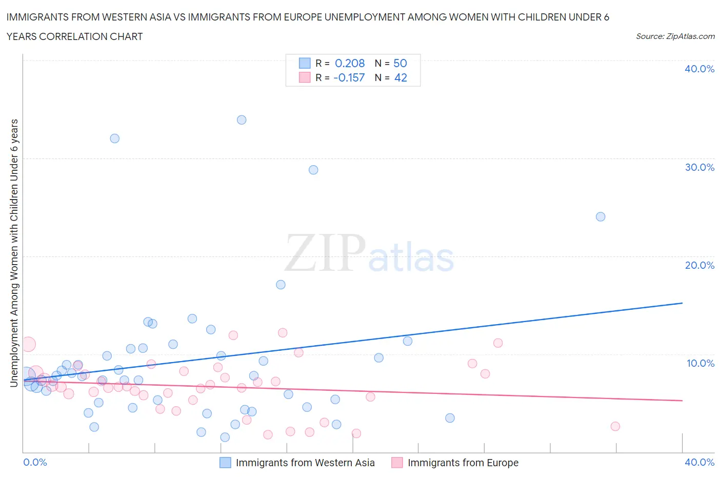 Immigrants from Western Asia vs Immigrants from Europe Unemployment Among Women with Children Under 6 years