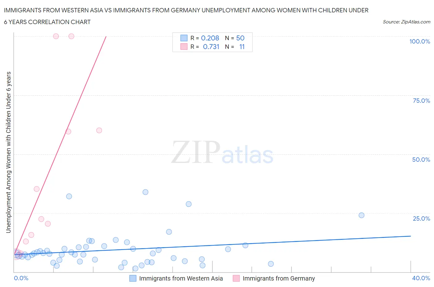 Immigrants from Western Asia vs Immigrants from Germany Unemployment Among Women with Children Under 6 years
