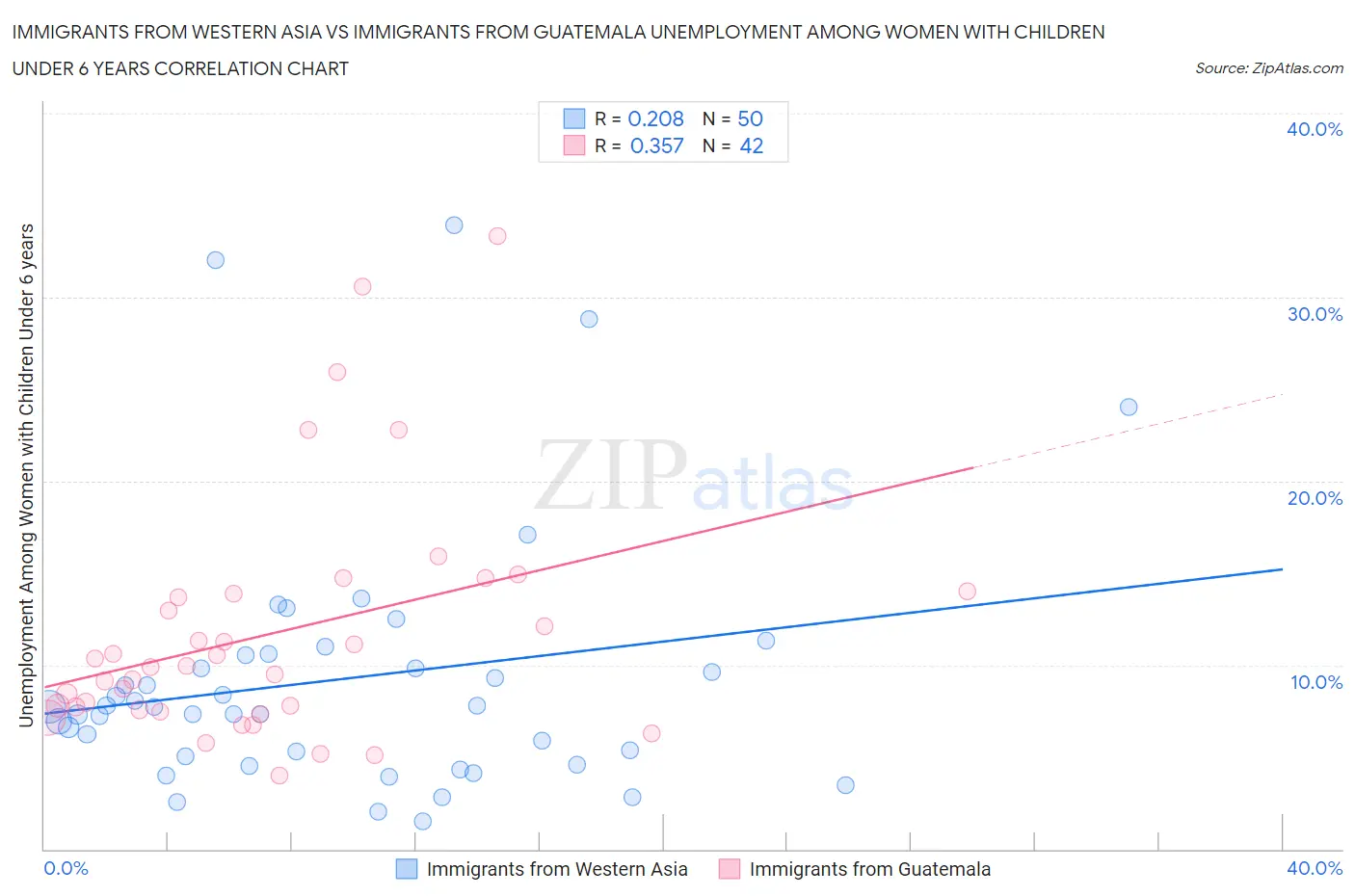 Immigrants from Western Asia vs Immigrants from Guatemala Unemployment Among Women with Children Under 6 years