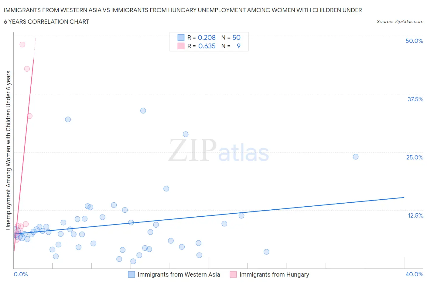 Immigrants from Western Asia vs Immigrants from Hungary Unemployment Among Women with Children Under 6 years
