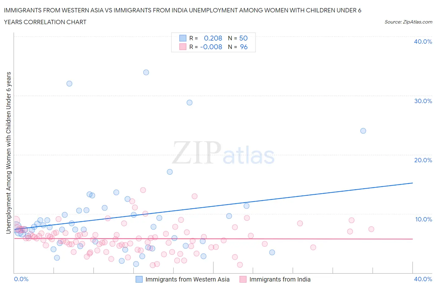 Immigrants from Western Asia vs Immigrants from India Unemployment Among Women with Children Under 6 years