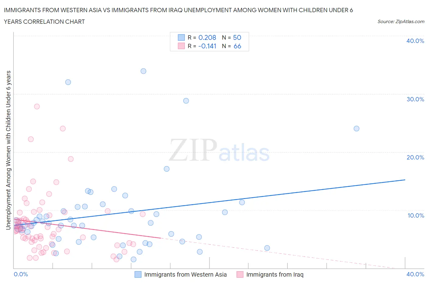 Immigrants from Western Asia vs Immigrants from Iraq Unemployment Among Women with Children Under 6 years