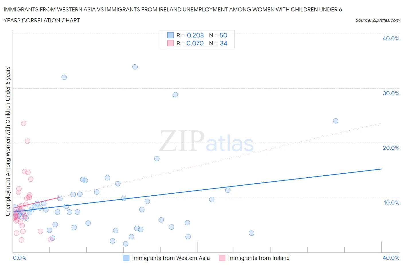 Immigrants from Western Asia vs Immigrants from Ireland Unemployment Among Women with Children Under 6 years