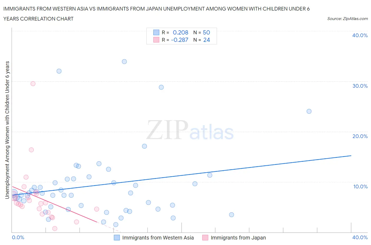 Immigrants from Western Asia vs Immigrants from Japan Unemployment Among Women with Children Under 6 years