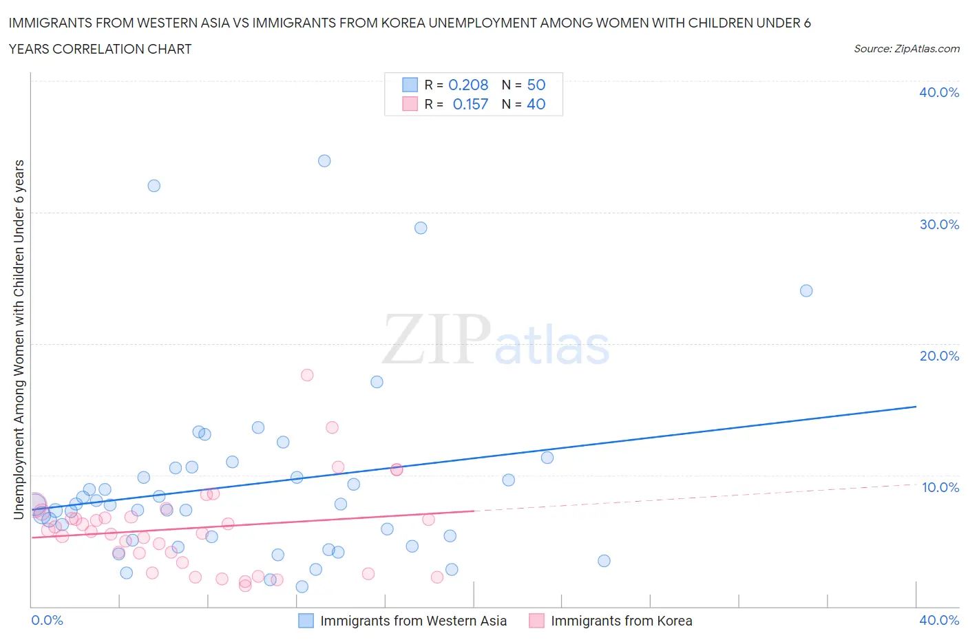 Immigrants from Western Asia vs Immigrants from Korea Unemployment Among Women with Children Under 6 years
