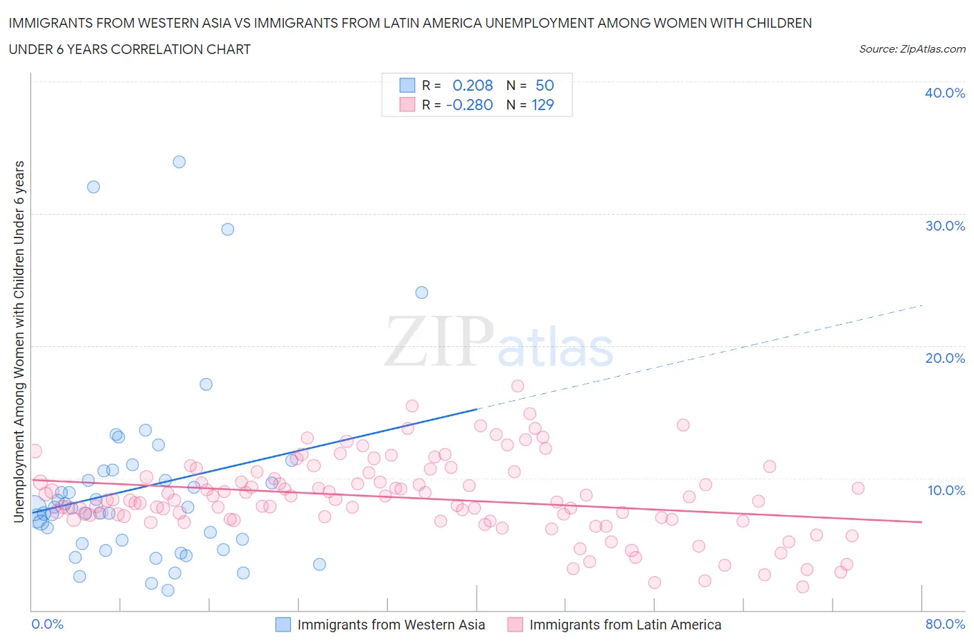 Immigrants from Western Asia vs Immigrants from Latin America Unemployment Among Women with Children Under 6 years