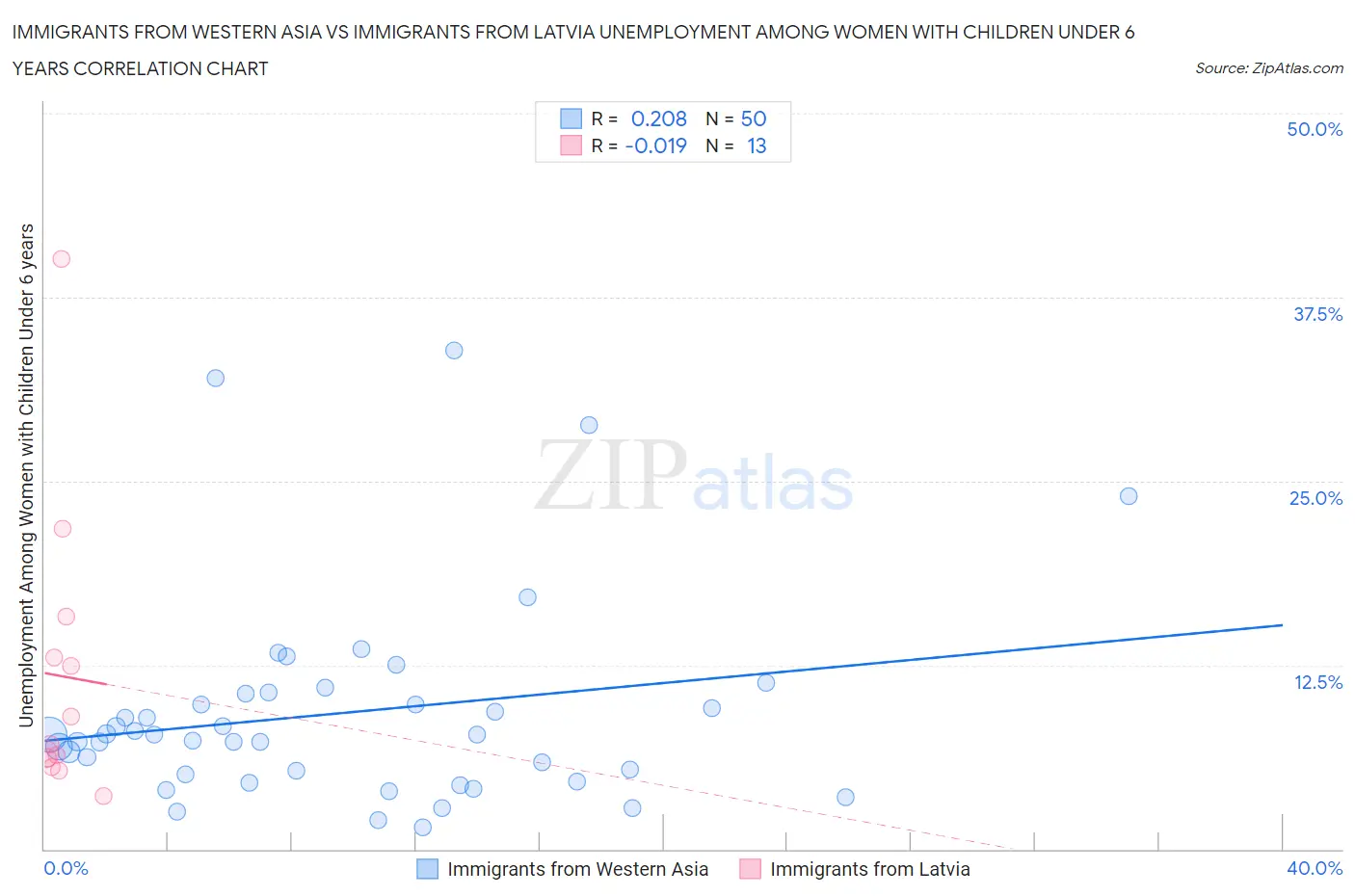 Immigrants from Western Asia vs Immigrants from Latvia Unemployment Among Women with Children Under 6 years