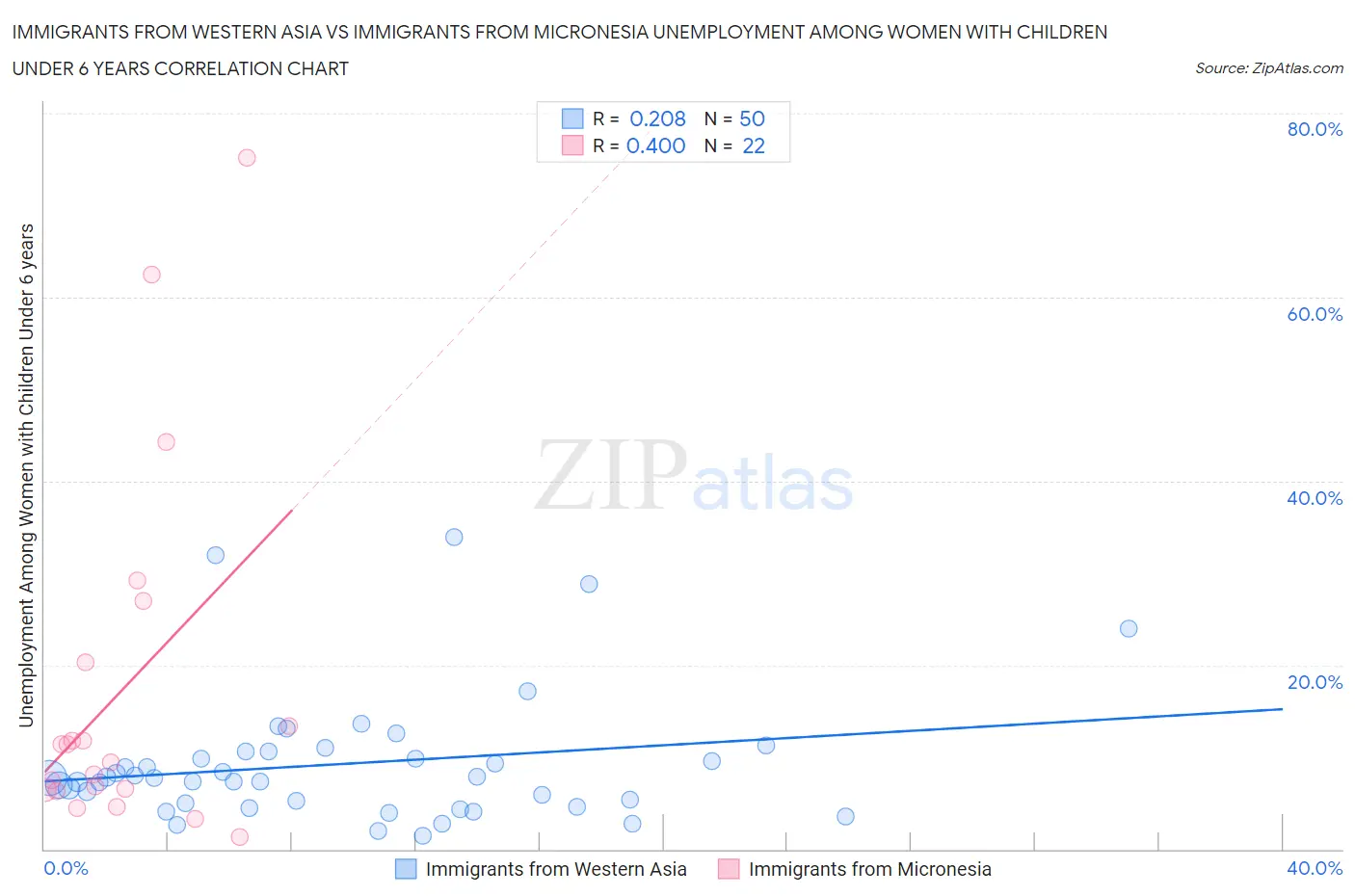 Immigrants from Western Asia vs Immigrants from Micronesia Unemployment Among Women with Children Under 6 years