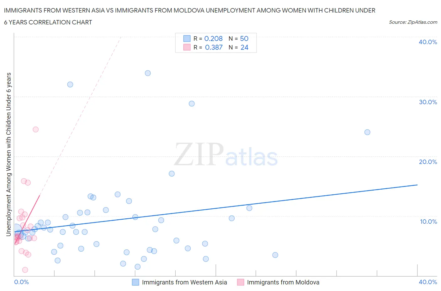 Immigrants from Western Asia vs Immigrants from Moldova Unemployment Among Women with Children Under 6 years