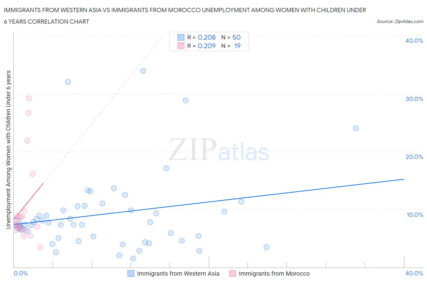 Immigrants from Western Asia vs Immigrants from Morocco Unemployment Among Women with Children Under 6 years