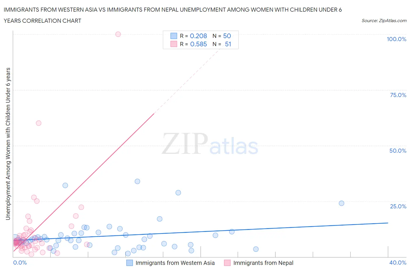Immigrants from Western Asia vs Immigrants from Nepal Unemployment Among Women with Children Under 6 years