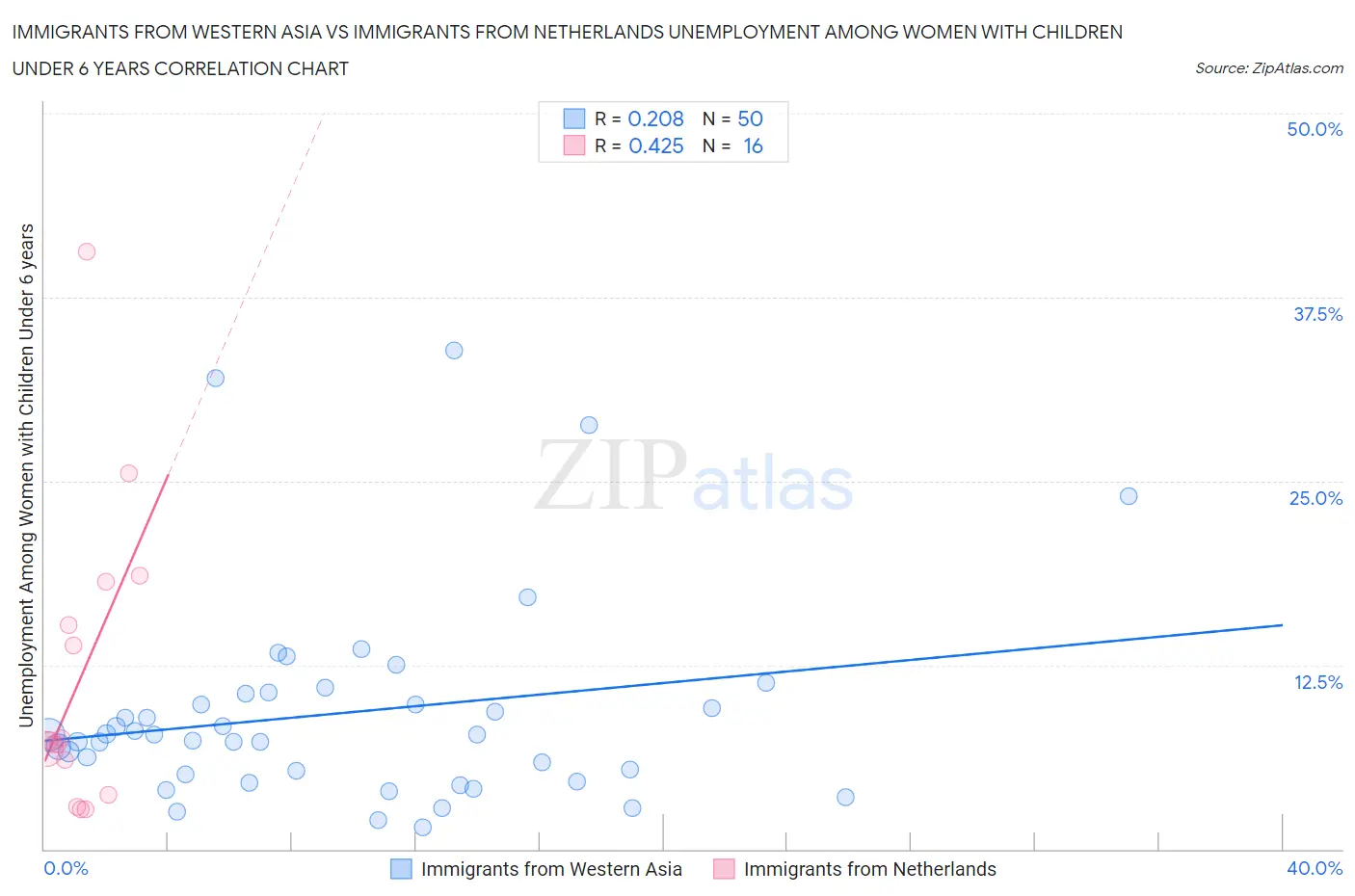 Immigrants from Western Asia vs Immigrants from Netherlands Unemployment Among Women with Children Under 6 years