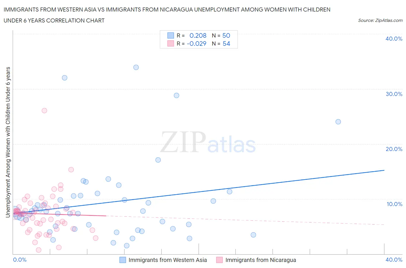 Immigrants from Western Asia vs Immigrants from Nicaragua Unemployment Among Women with Children Under 6 years