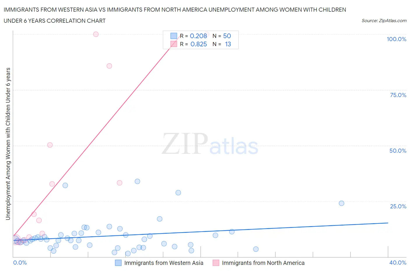 Immigrants from Western Asia vs Immigrants from North America Unemployment Among Women with Children Under 6 years