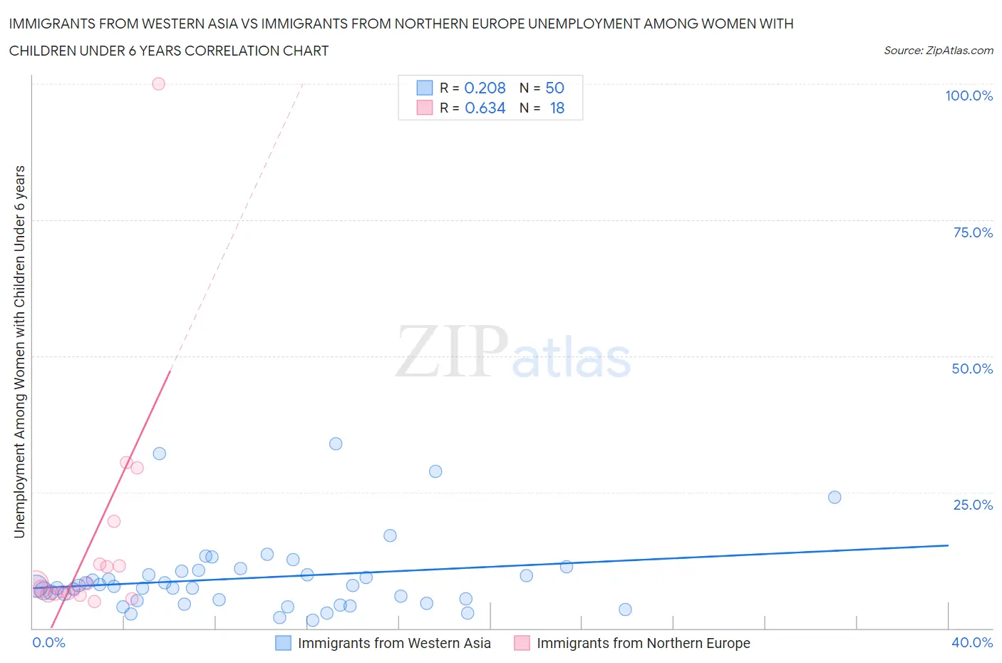 Immigrants from Western Asia vs Immigrants from Northern Europe Unemployment Among Women with Children Under 6 years