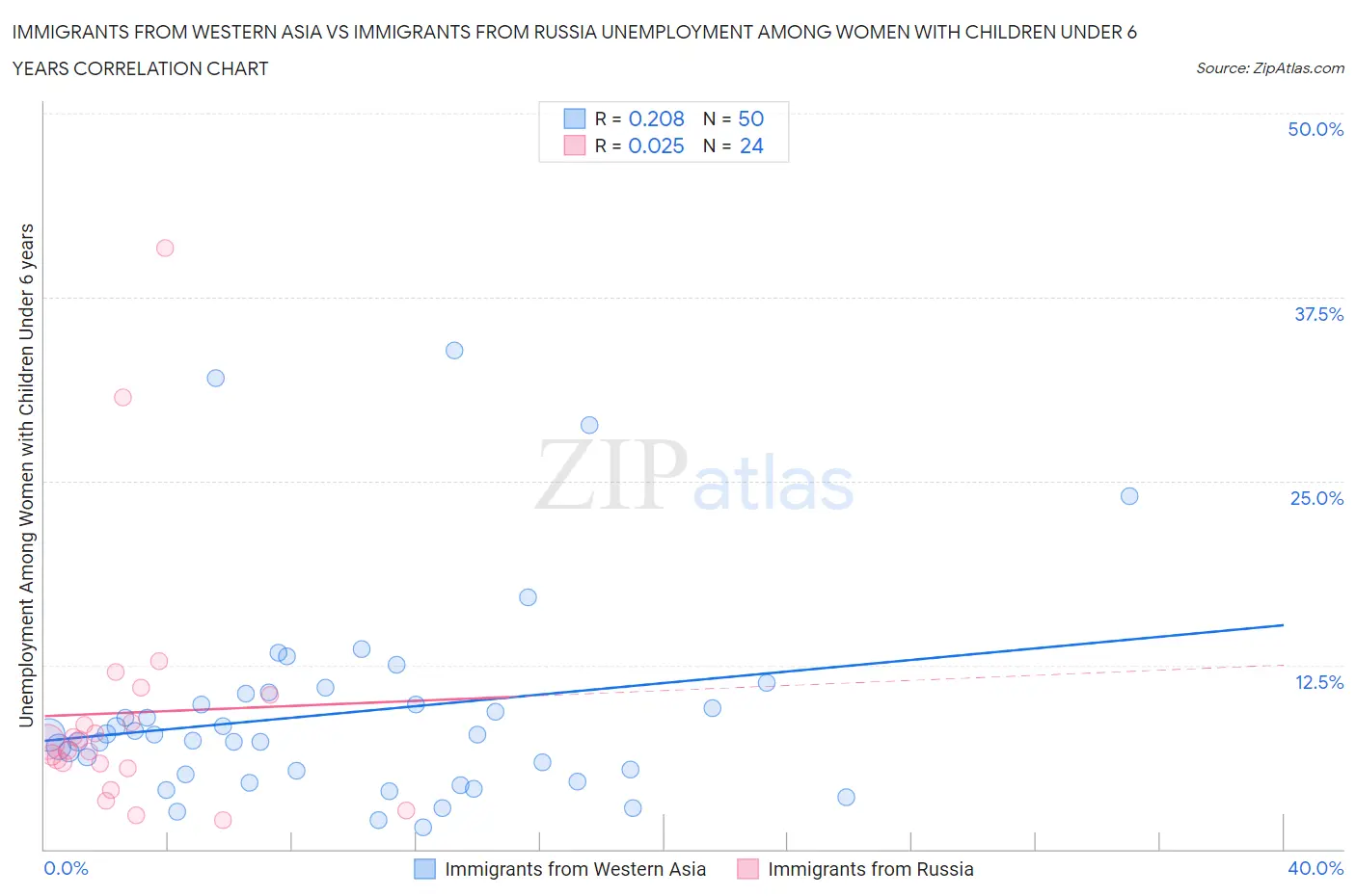 Immigrants from Western Asia vs Immigrants from Russia Unemployment Among Women with Children Under 6 years