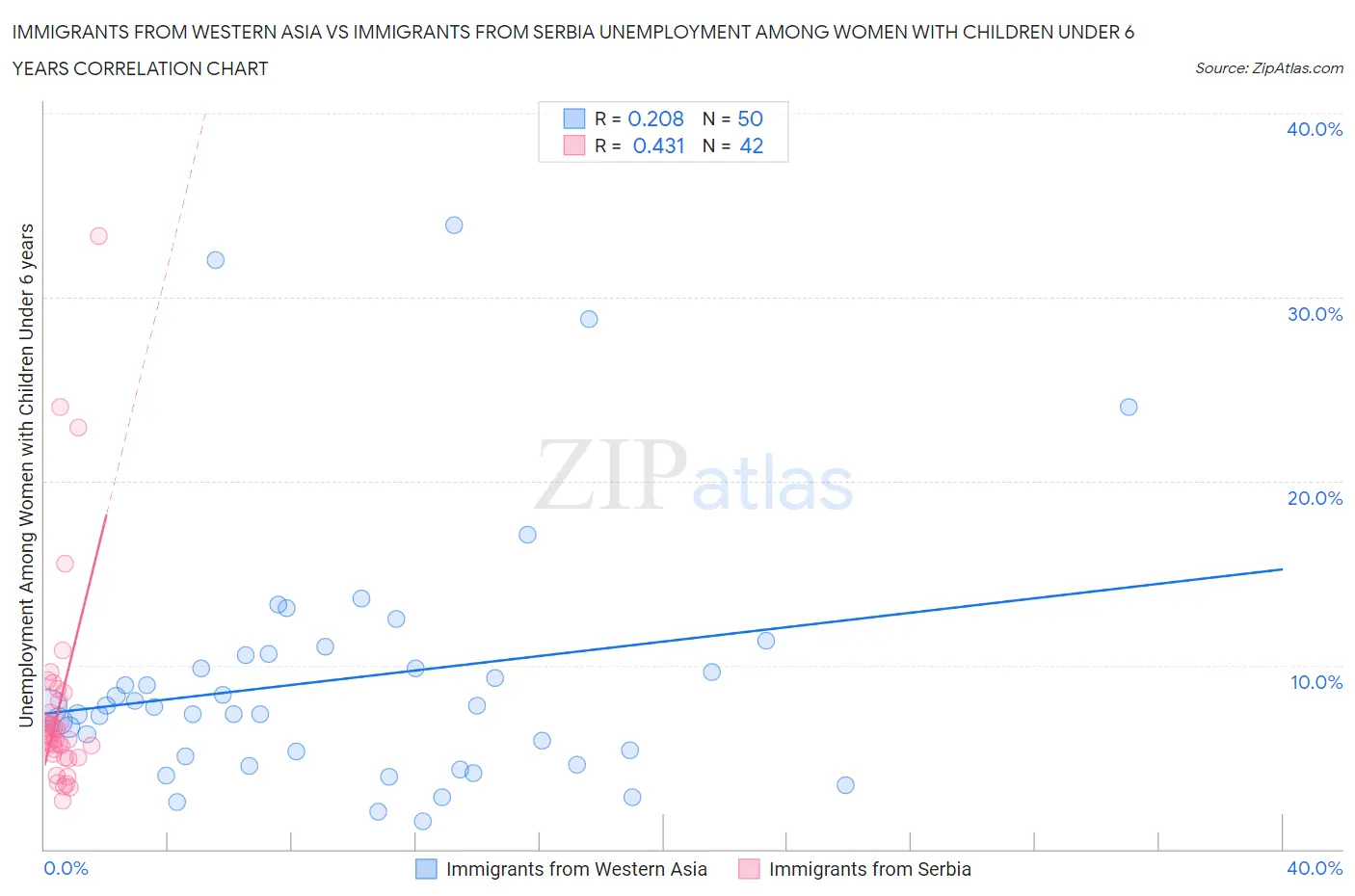 Immigrants from Western Asia vs Immigrants from Serbia Unemployment Among Women with Children Under 6 years
