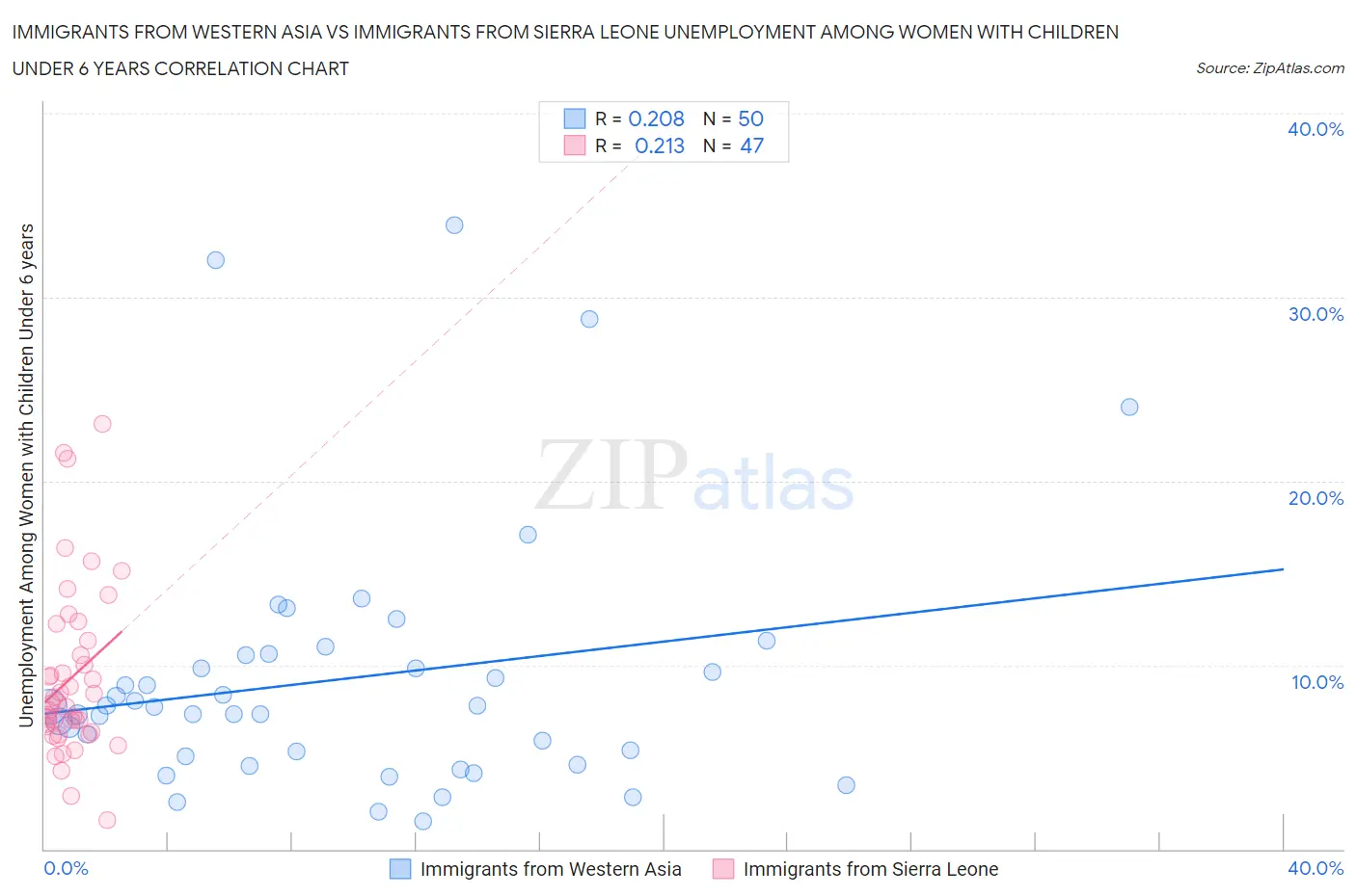 Immigrants from Western Asia vs Immigrants from Sierra Leone Unemployment Among Women with Children Under 6 years