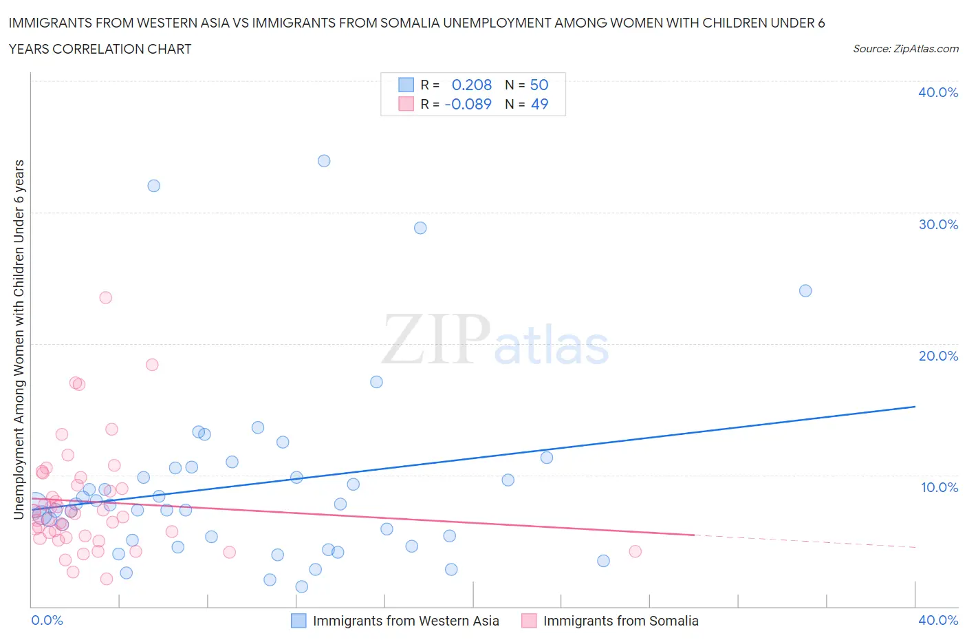 Immigrants from Western Asia vs Immigrants from Somalia Unemployment Among Women with Children Under 6 years