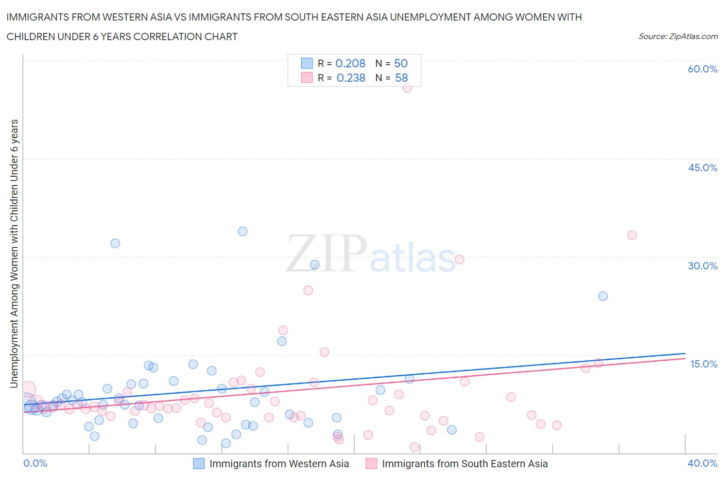 Immigrants from Western Asia vs Immigrants from South Eastern Asia Unemployment Among Women with Children Under 6 years