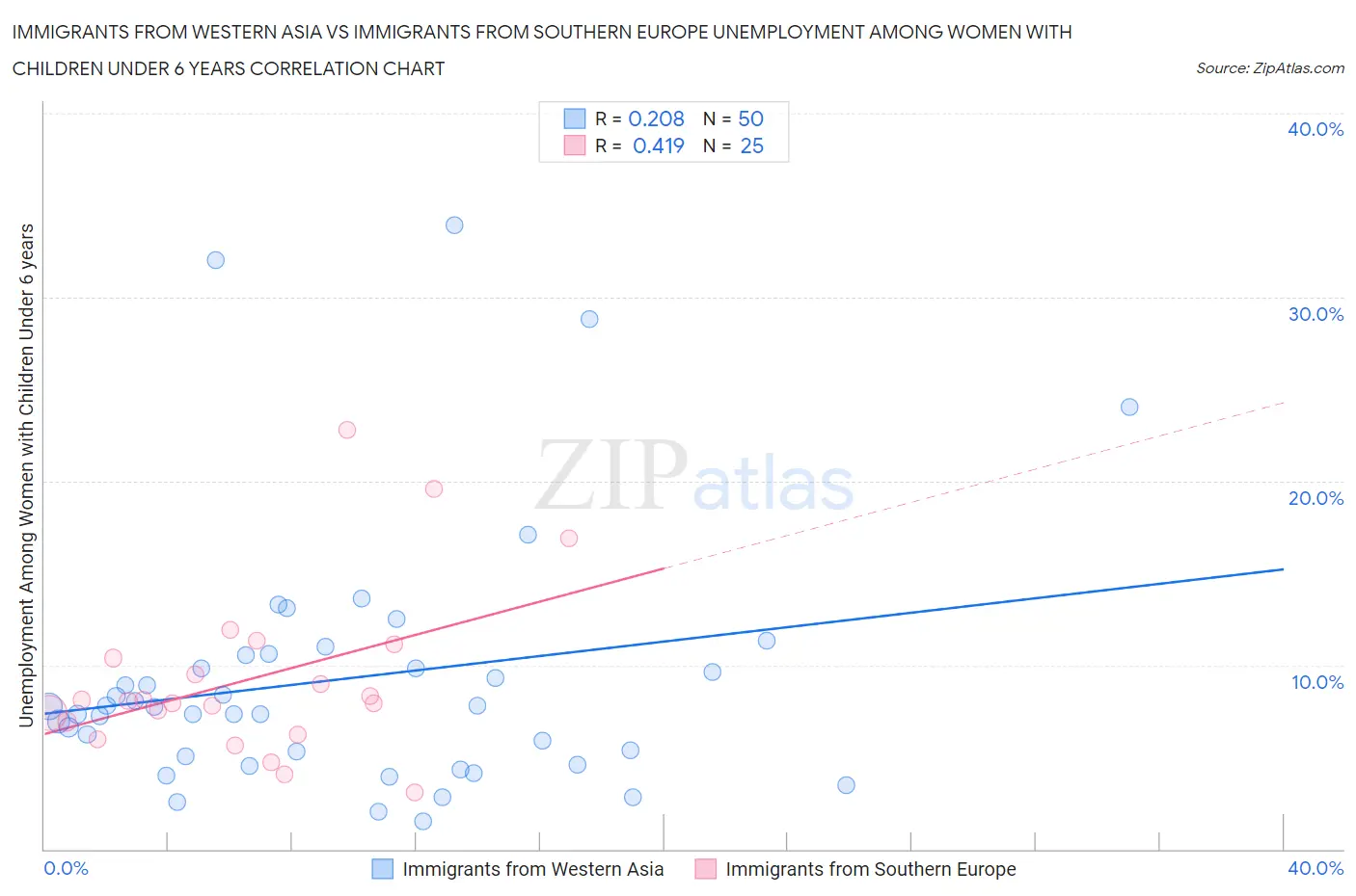 Immigrants from Western Asia vs Immigrants from Southern Europe Unemployment Among Women with Children Under 6 years