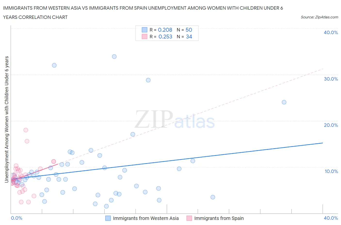 Immigrants from Western Asia vs Immigrants from Spain Unemployment Among Women with Children Under 6 years