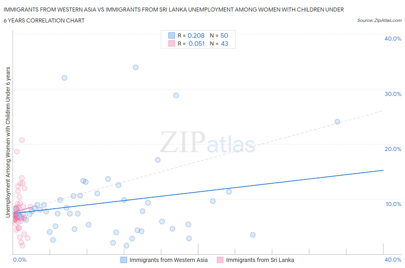 Immigrants from Western Asia vs Immigrants from Sri Lanka Unemployment Among Women with Children Under 6 years