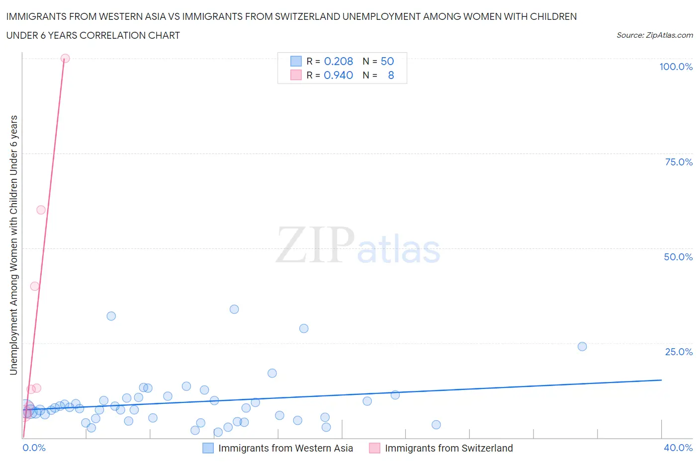 Immigrants from Western Asia vs Immigrants from Switzerland Unemployment Among Women with Children Under 6 years