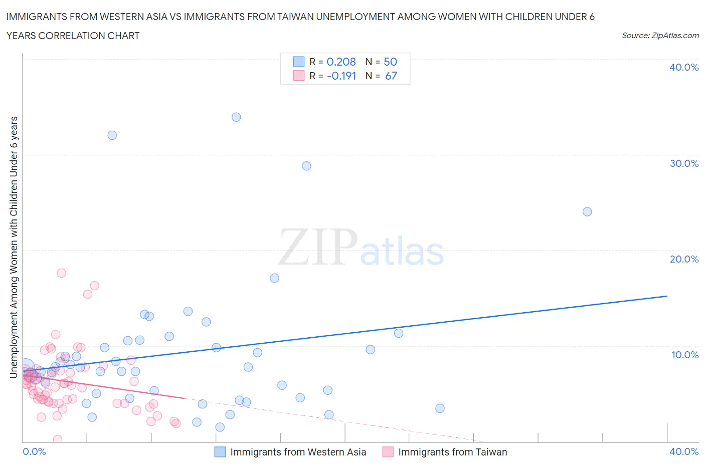 Immigrants from Western Asia vs Immigrants from Taiwan Unemployment Among Women with Children Under 6 years