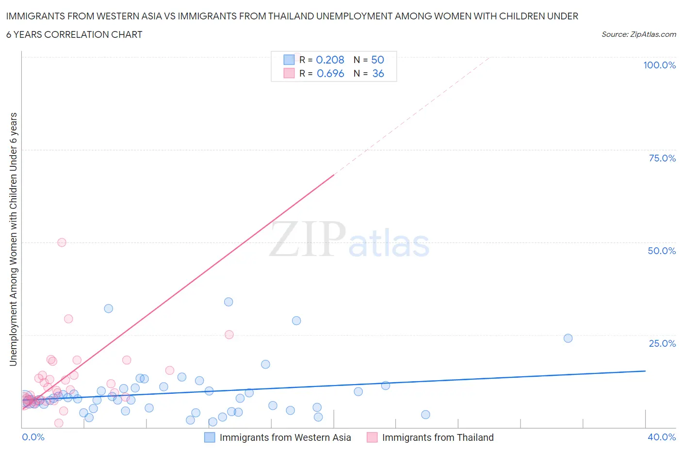 Immigrants from Western Asia vs Immigrants from Thailand Unemployment Among Women with Children Under 6 years